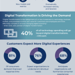 Consumers Want Digital Experiences Today